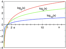 If not specified, the base of the logarithm is assumed to be either 2, 10, or e, depending on context: Logarithm Wikipedia
