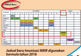 Yuk, berikan imunisasi lengkap pada si kecil demi kesehatannya! Info Vaksin Jadual Vaksin Malaysia Kkm 2016 Perubahan Jadual Imunisasi Mmr Koleksi Resepi Face Mask Kain Cotton Tips Keibubapaan