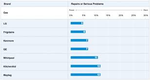 Just How Reliable Are Top Gas Range And Oven Brands