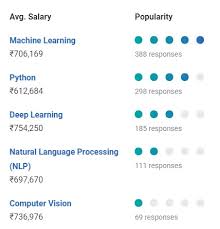 Visit payscale to research applications engineer salaries by city, experience, skill, employer and is average applications engineer salary your job title? Machine Learning Salary In India In 2021 For Freshers Experienced Upgrad Blog