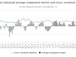 djia cross sectional volatility rises in q4 as returns fan out