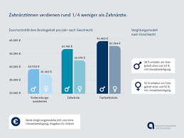 1.700 euro bis 1.920 euro. Zahnarzt Gehalt