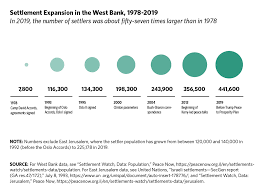 Israel has occupied the west bank for decades. Breaking The Israel Palestine Status Quo Carnegie Endowment For International Peace