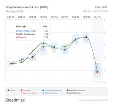 Chipotle Mexican Grill Inc Cmg Q4 Earning E Coli Impacy