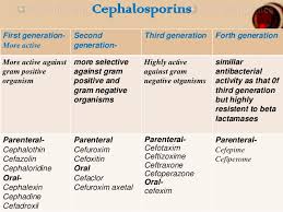 Antibiotics Analgesics Dentistry