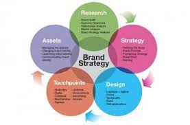 What is brand strategy and marketing? Brand Strategy Process Diagram Brand Strategy Brand Audit Environmental Graphic Design