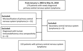 risk prediction for early mortality in patients with newly