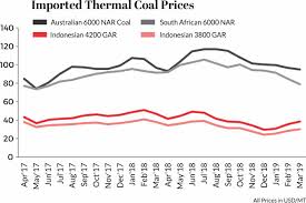 Global Thermal Coal Prices Lose Steam Amid Chinese Imports