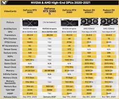 We've been hearing about it since early last year and its putative launch has been delayed more times than one can count. Instant Gaming On Twitter Nvidia Geforce Rtx 3080 Ti Specs Durchgesickert Karte Kommt Wohl Januar 2021 Https T Co Czsdjsrpda Https T Co T74krskim0 Https T Co K9ykjhgme3