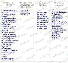 Вели́кая оте́чественная война́ — война союза советских социалистических республик, начавшаяся с вторжения на советскую территорию войск гитлеровской германии и её. Danilov 31 Sovetskij Tyl V Velikoj Otechestvennoj Vojne