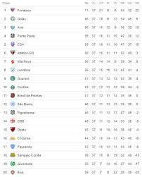 Copa do mundo de 2026 terá 48 seleções e será disputada nos eua, canadá e méxico a copa do mundo de 2018 mal começou e já tem novidade para a copa de 2026. A Classificacao Da Serie B De 2018 Apos A 37Âª Rodada Com O Acesso Do Goias Cassio Zirpoli