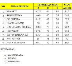 Bagi orang yang belum terbiasa berpidato dan berbica didepan umum, persiapan menjadi kunci terpenting sebelum berpidato. Tes Wawancara Dan Praktek Kadus Ii Ini Hasilnya Desa Kandang Comal Pemalang