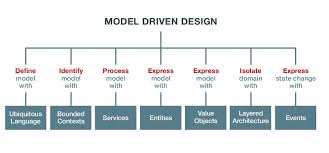 What Is Domain Driven Design