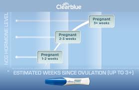 Clearblue Test Weeks Chart Must Have Mom