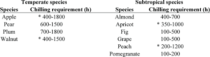 These plum varieties are adapted to the low latitudes of southern california because they have low winter chilling requirements. 1 Chilling Requirements Of Temperate And Subtropical Fruit Species Download Table