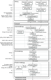 flowchart for the typical non chinese tungsten carbide with