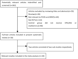 Side effects, ratings and information for yasmin pill. A Comparative Systematic Review Of Yasmin Drospirenone Pill Versus Standard Treatment Options For Symptoms Of Polycystic Ovary Syndrome European Journal Of Obstetrics And Gynecology And Reproductive Biology
