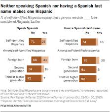 While in most cultures, a child takes up the last name of either his mother or his father, a child in hispanic or mexican culture is given surnames of both. Latino Identity Declines Across Generations As Immigrant Ties Weaken Pew Research Center