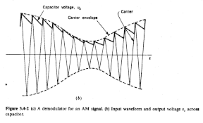 Although i am working on an analog design, the principle is basically the same and therefore the discussion is. Solved 3 4 1 The Envelope Detector Shown In Fig 3 4 2a Chegg Com