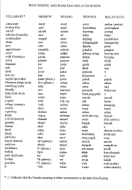 If you want to learn west in english, you will find the translation here, along with other translations from malagasy to english. Exploring Bahasa Melayu Rejang And Rencong S Ancient Egyptian Connection