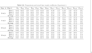 Pdf | the choice of heat transfer fluids has significant effects on the performance, cost, and reliability of solar thermal systems. Pdf Validation Of Heat Transfer Coefficients Single Pipes With Different Surface Treatments And Heated Deck Element Semantic Scholar