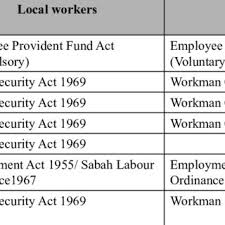 However, the construction sector was recorded as the highest labour demand. Pdf Social Security Case Of Foreign Workers In Sabah Malaysia