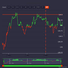 Change Highstock Chart Zones On Click Yaxis Stack Overflow