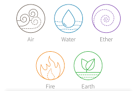 The zodiac signs, each associated with a sun sign, moon sign, star sign, or rising sign, are in turn dominated by one of the four elements: The Five Elements Soul Discovery