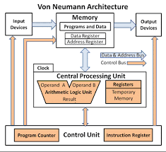 A bus consists of multiple pathways or lines a bus that connects major components (cpu,memory,i/o) is called system bus. What Is Computer Architecture Get Education