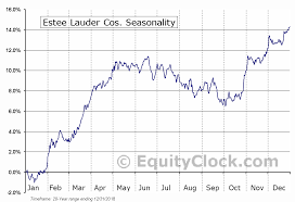 Estee Lauder Cos Nyse El Seasonal Chart Equity Clock