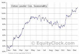 estee lauder cos nyse el seasonal chart equity clock