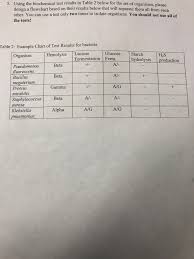 Solved Using The Biochemical Test Results In Table 2 Belo