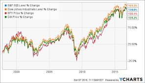 The U S Presidential Election And The U S Stock Markets