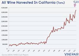 9 Charts That Tell The Story Of The Modern California Wine