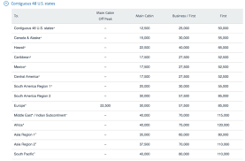 Maximizing Aadvantage Miles For Award Travel Passports To Life