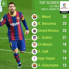 The league at a glance. La Liga Top Scorers 2020 21