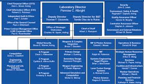 d the structure of the management organizations that govern