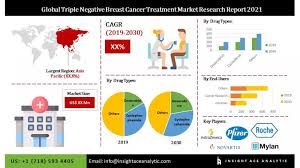 Check spelling or type a new query. Global Triple Negative Breast Cancer Treatment Market 2021
