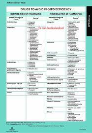 What foods should you avoid if you have g6pd deficiency? Facebook