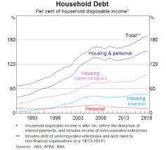 Property Debt And Financial Stability Speeches Rba