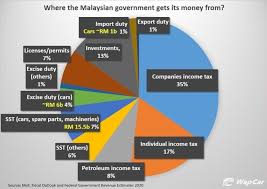 Malaysia uses both progressive and flat rates for personal income tax, depending on an individual's duration and type of work in the country. Malaysians Pay Over Rm 10 Billion In Car Taxes Every Year How Did We End Up Like This Wapcar