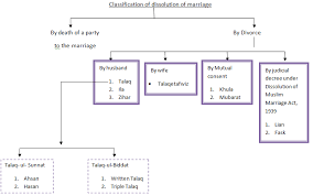 This form of dissolution of muslim marriage is based upon consensus between the party that's all about how can muslim women divorce with her husband as per the muslim law. Elucidating The Provisions Of Muslim Law On Divorce Ipleaders