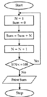 Draw The Flowchart To Print Sum Of First 100 Natural Numbers