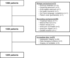 Aneurysm Characteristics Study Population And Endovascular