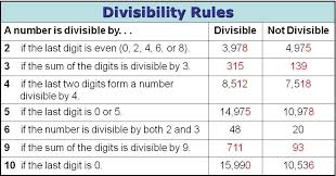 Mrs Grezliks Blog Divisibility Rules