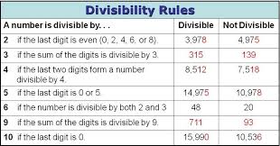 rules of divisibility lessons tes teach