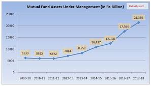 Mutual Fund Schemes Mf Assets Under Management In India Till 2018 Mutuals Funds Investing Fund