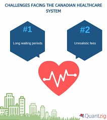 Unveiling Crucial Factors Behind Canada's Healthcare Crisis | Quantzig's  New Article | Business Wire