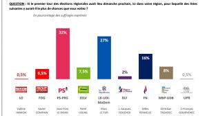 Régionales 2021 en paca : Sondage Elections Regionales Le Drian Largement En Tete