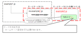 Jp Dnsのdns応答におけるipアドレス出力条件変更のお知らせ 詳細 Jpドメイン名についてのお知らせ 新着情報一覧 Jprs